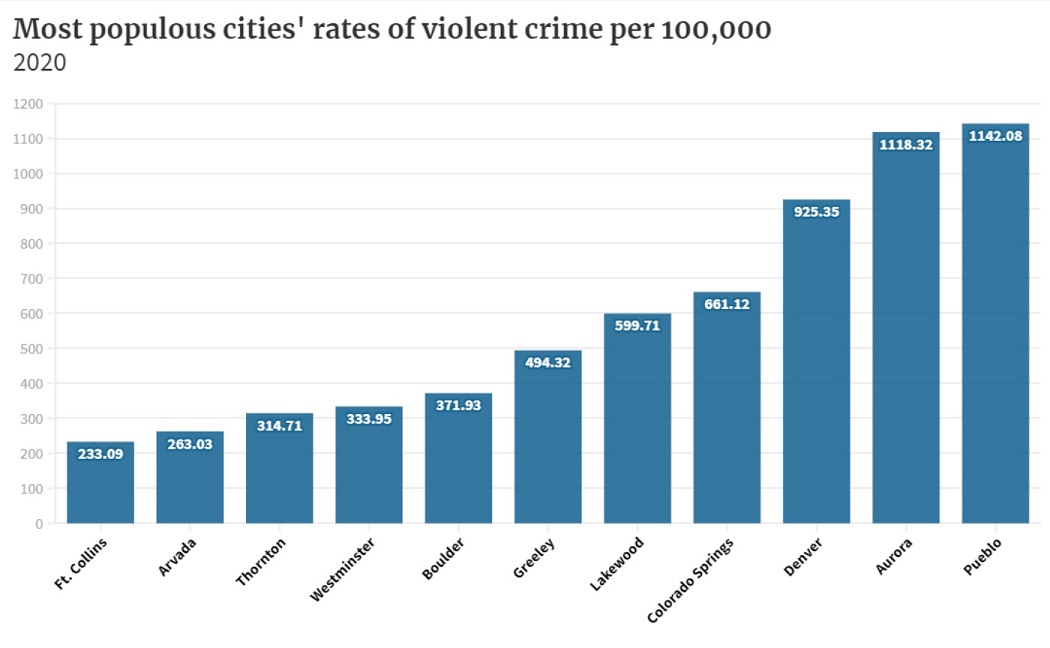 La ciudad de Aurora supera a Colorado Springs como la segunda ciudad más violenta de Colorado
