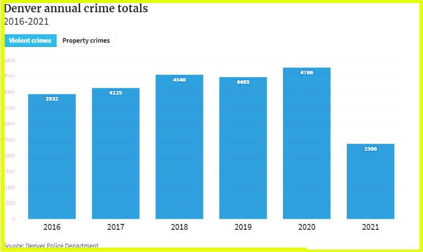 Denver: El crimen aumentó un 22% en junio desde el año pasado