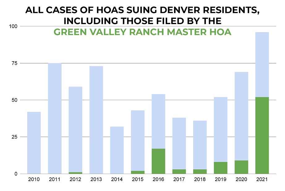 HOA ejecuta ejecuciones hipotecarias en más de 50 casas de Green Valley Ranch