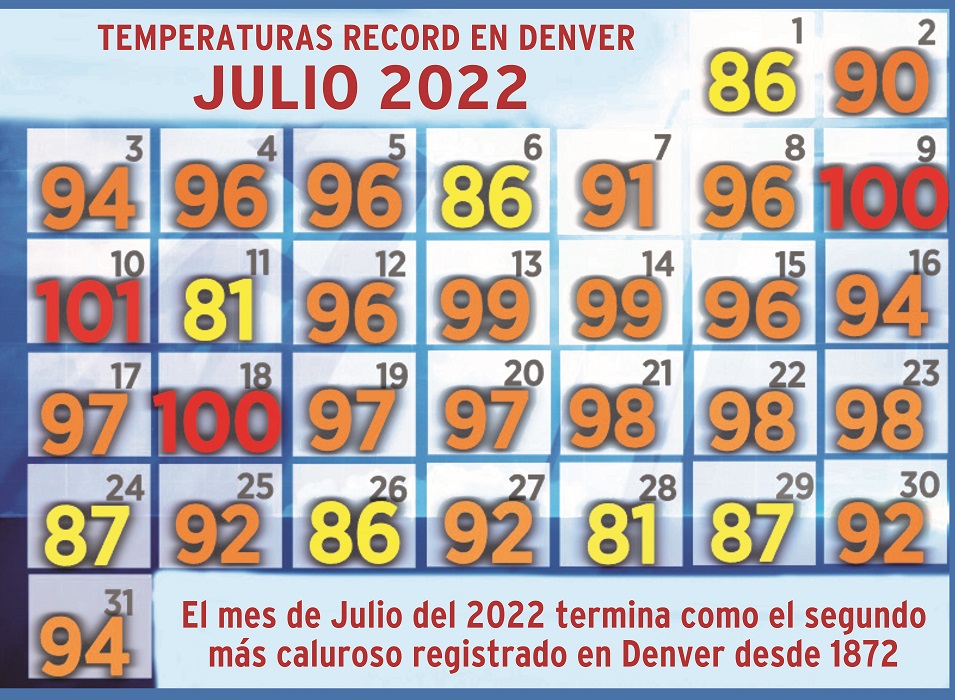 Mes de Julio del 2022 termina como el segundo más caluroso registrado en Denver desde 1872